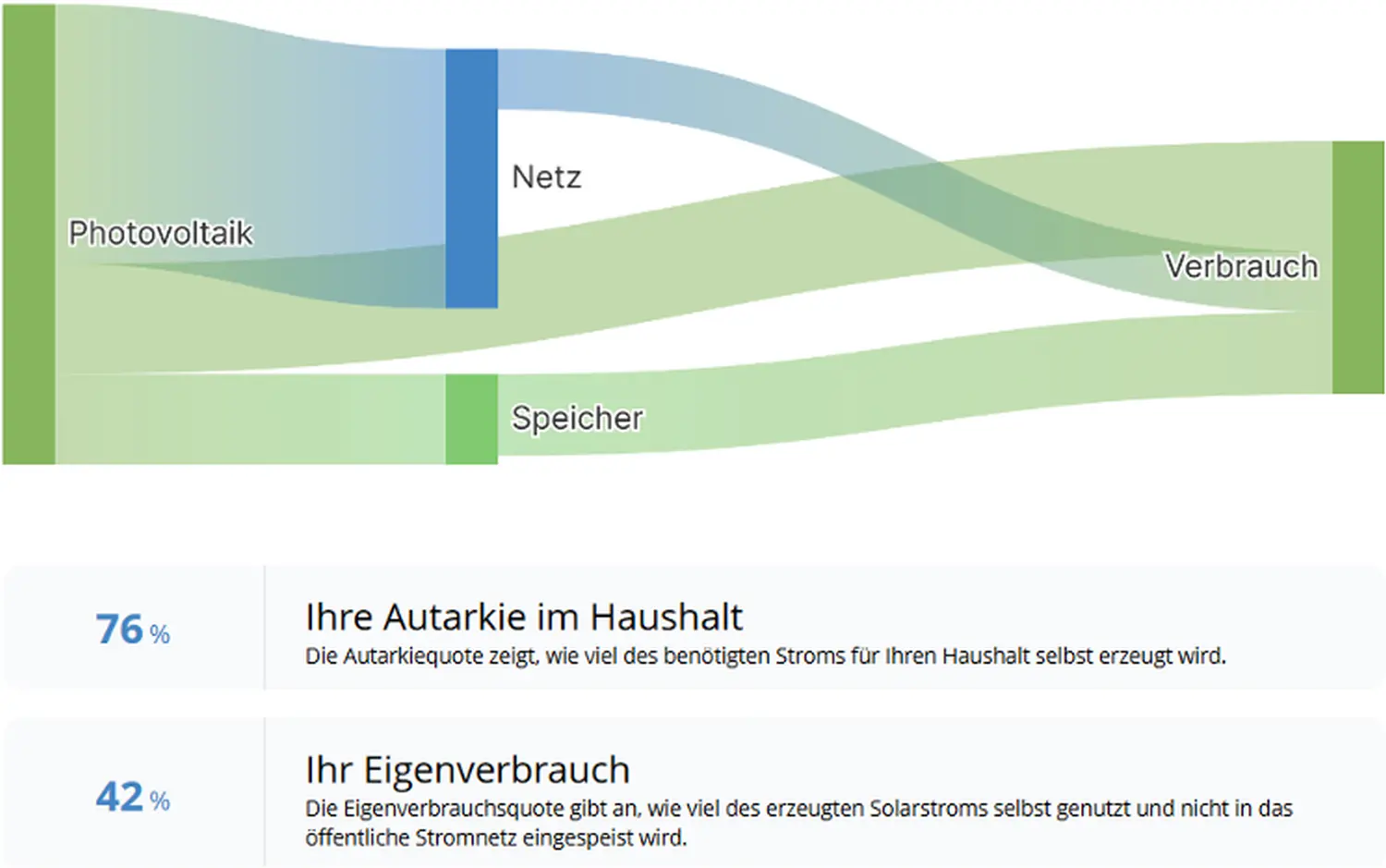 QP Green Energy Solutions GmbH, Solargrafik-Daten